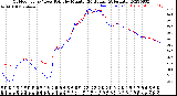 Milwaukee Weather Outdoor Temp / Dew Point<br>by Minute<br>(24 Hours) (Alternate)