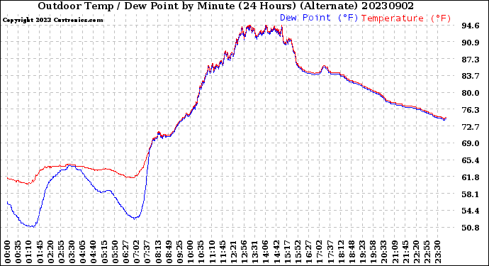 Milwaukee Weather Outdoor Temp / Dew Point<br>by Minute<br>(24 Hours) (Alternate)