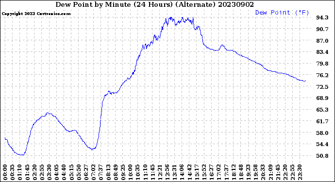 Milwaukee Weather Dew Point<br>by Minute<br>(24 Hours) (Alternate)