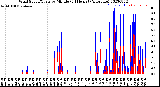 Milwaukee Weather Wind Speed/Gusts<br>by Minute<br>(24 Hours) (Alternate)