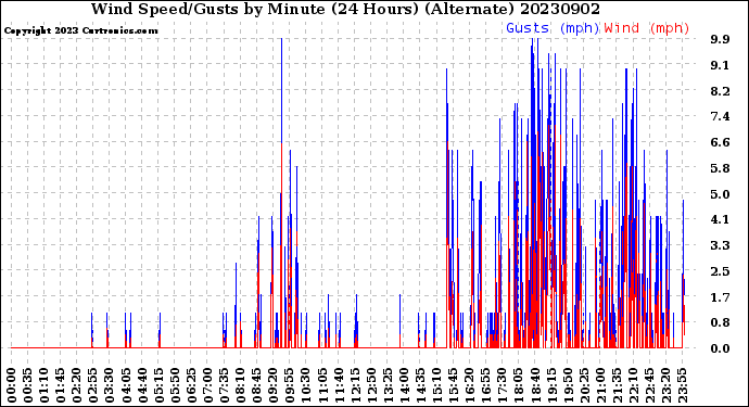 Milwaukee Weather Wind Speed/Gusts<br>by Minute<br>(24 Hours) (Alternate)