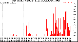 Milwaukee Weather Wind Speed<br>by Minute<br>(24 Hours) (Alternate)