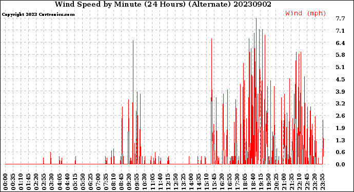 Milwaukee Weather Wind Speed<br>by Minute<br>(24 Hours) (Alternate)