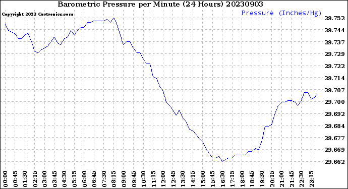 Milwaukee Weather Barometric Pressure<br>per Minute<br>(24 Hours)