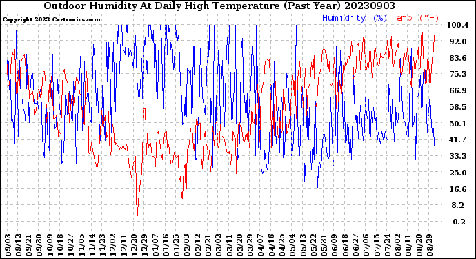 Milwaukee Weather Outdoor Humidity<br>At Daily High<br>Temperature<br>(Past Year)