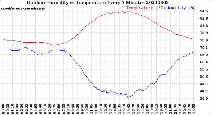 Milwaukee Weather Outdoor Humidity<br>vs Temperature<br>Every 5 Minutes