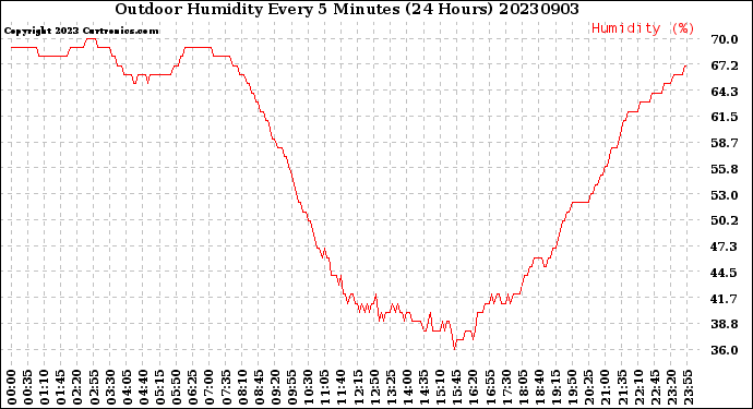 Milwaukee Weather Outdoor Humidity<br>Every 5 Minutes<br>(24 Hours)