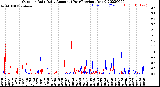 Milwaukee Weather Outdoor Rain<br>Daily Amount<br>(Past/Previous Year)