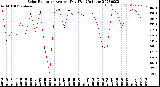 Milwaukee Weather Solar Radiation<br>Avg per Day W/m2/minute