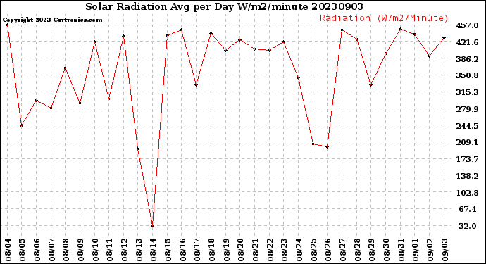 Milwaukee Weather Solar Radiation<br>Avg per Day W/m2/minute