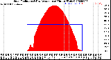 Milwaukee Weather Solar Radiation<br>& Day Average<br>per Minute<br>(Today)