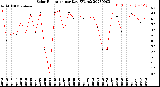 Milwaukee Weather Solar Radiation<br>per Day KW/m2