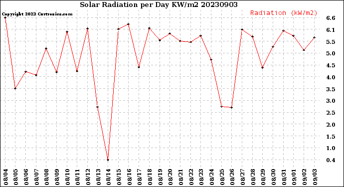 Milwaukee Weather Solar Radiation<br>per Day KW/m2