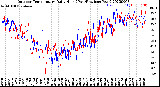 Milwaukee Weather Outdoor Temperature<br>Daily High<br>(Past/Previous Year)