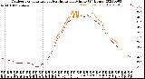 Milwaukee Weather Outdoor Temperature<br>vs Heat Index<br>per Minute<br>(24 Hours)