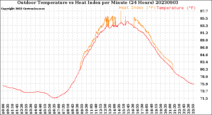 Milwaukee Weather Outdoor Temperature<br>vs Heat Index<br>per Minute<br>(24 Hours)