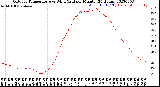 Milwaukee Weather Outdoor Temperature<br>vs Wind Chill<br>per Minute<br>(24 Hours)