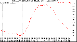 Milwaukee Weather Outdoor Temperature<br>per Minute<br>(24 Hours)