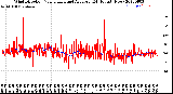 Milwaukee Weather Wind Direction<br>Normalized and Average<br>(24 Hours) (New)