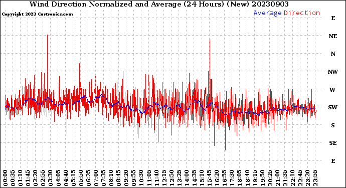 Milwaukee Weather Wind Direction<br>Normalized and Average<br>(24 Hours) (New)