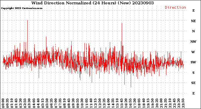 Milwaukee Weather Wind Direction<br>Normalized<br>(24 Hours) (New)