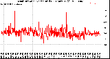 Milwaukee Weather Wind Direction<br>Normalized<br>(24 Hours) (Old)