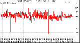 Milwaukee Weather Wind Direction<br>(24 Hours) (Raw)