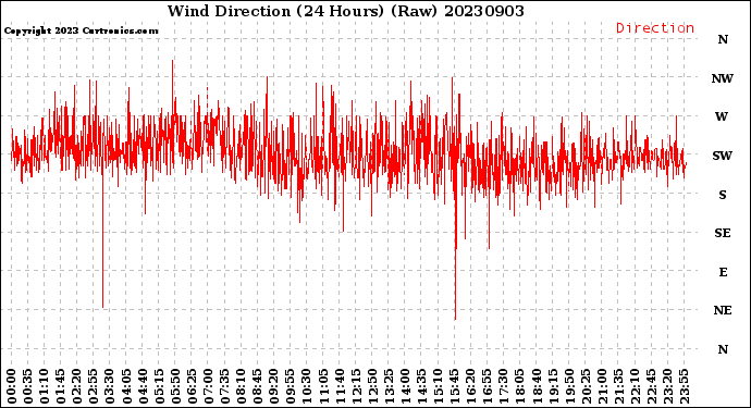 Milwaukee Weather Wind Direction<br>(24 Hours) (Raw)