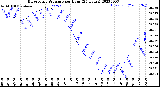 Milwaukee Weather Barometric Pressure<br>per Hour<br>(24 Hours)