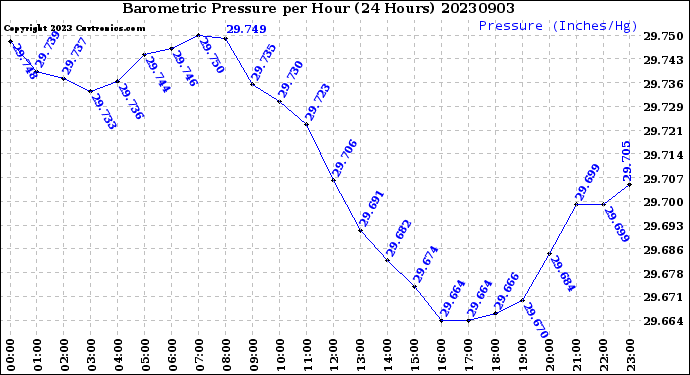 Milwaukee Weather Barometric Pressure<br>per Hour<br>(24 Hours)