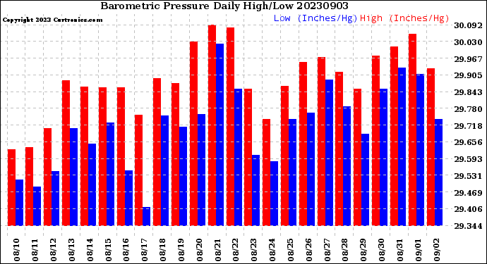 Milwaukee Weather Barometric Pressure<br>Daily High/Low