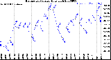 Milwaukee Weather Barometric Pressure<br>Daily High