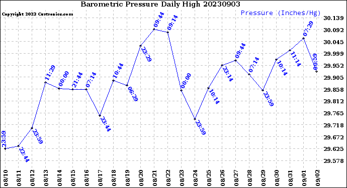 Milwaukee Weather Barometric Pressure<br>Daily High