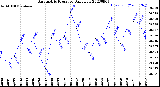 Milwaukee Weather Barometric Pressure<br>Daily Low