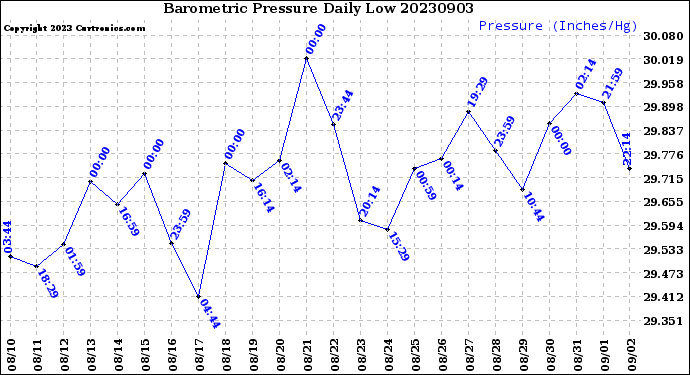 Milwaukee Weather Barometric Pressure<br>Daily Low