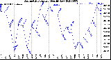 Milwaukee Weather Barometric Pressure<br>Monthly Low