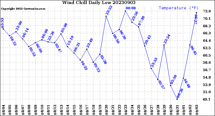 Milwaukee Weather Wind Chill<br>Daily Low