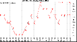 Milwaukee Weather Dew Point<br>(24 Hours)