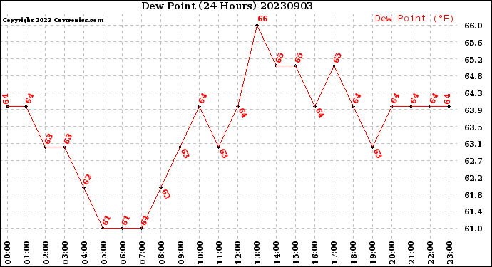 Milwaukee Weather Dew Point<br>(24 Hours)