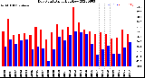 Milwaukee Weather Dew Point<br>Daily High/Low