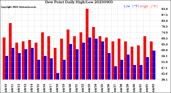 Milwaukee Weather Dew Point<br>Daily High/Low