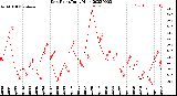 Milwaukee Weather Dew Point<br>Daily High