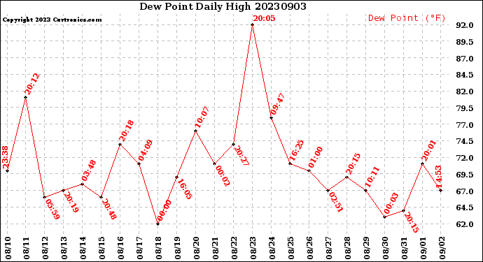 Milwaukee Weather Dew Point<br>Daily High