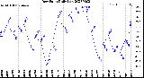 Milwaukee Weather Dew Point<br>Daily Low