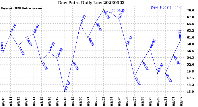 Milwaukee Weather Dew Point<br>Daily Low