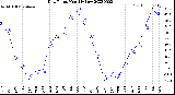 Milwaukee Weather Dew Point<br>Monthly Low