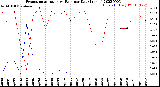 Milwaukee Weather Evapotranspiration<br>vs Rain per Day<br>(Inches)