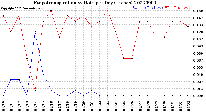 Milwaukee Weather Evapotranspiration<br>vs Rain per Day<br>(Inches)