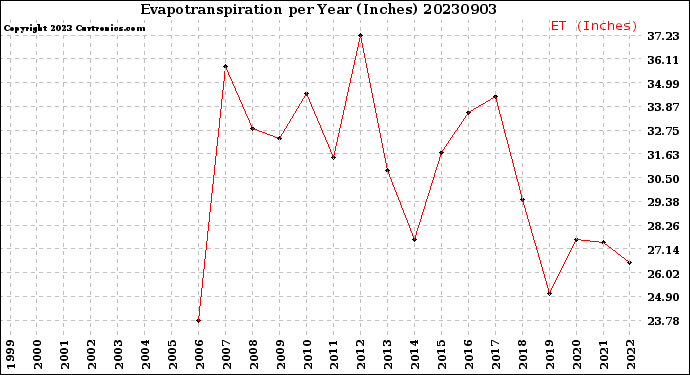 Milwaukee Weather Evapotranspiration<br>per Year (Inches)