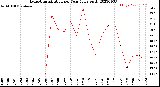 Milwaukee Weather Evapotranspiration<br>per Year (gals sq/ft)